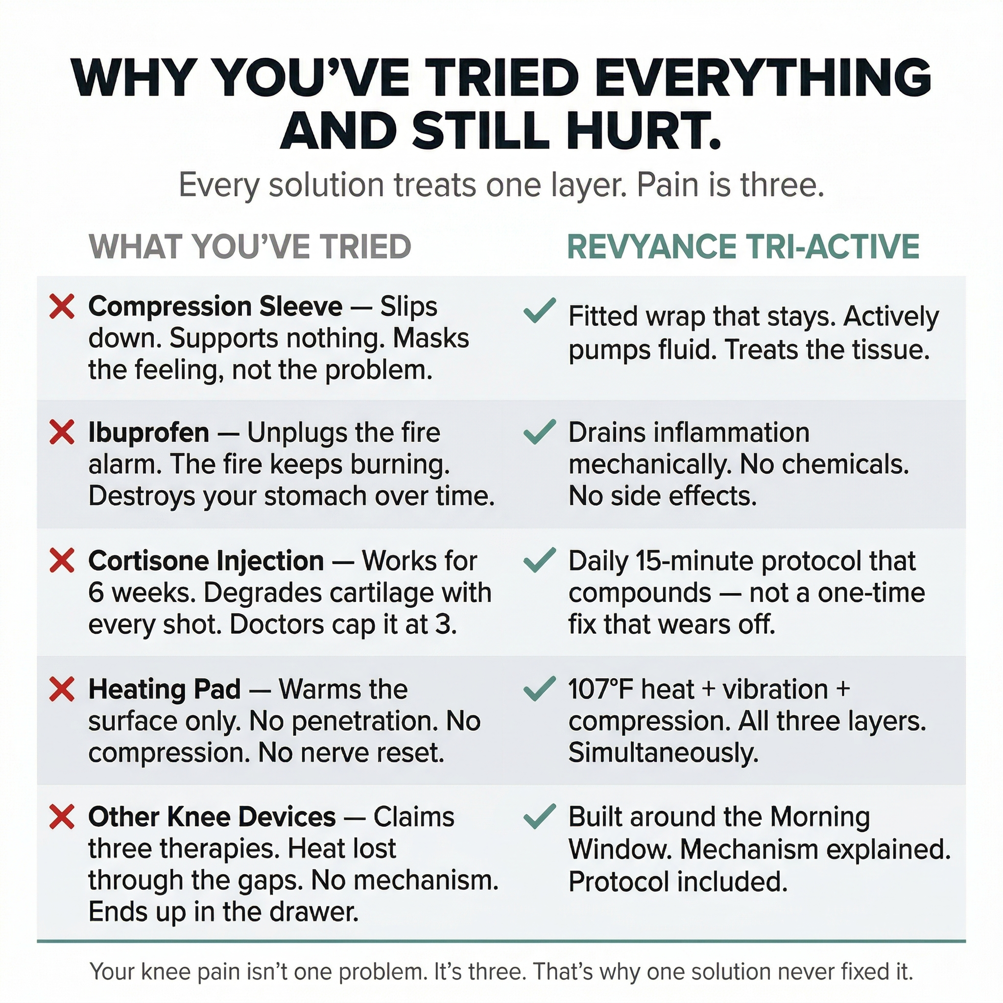 Tri-Active Knee Restorer
